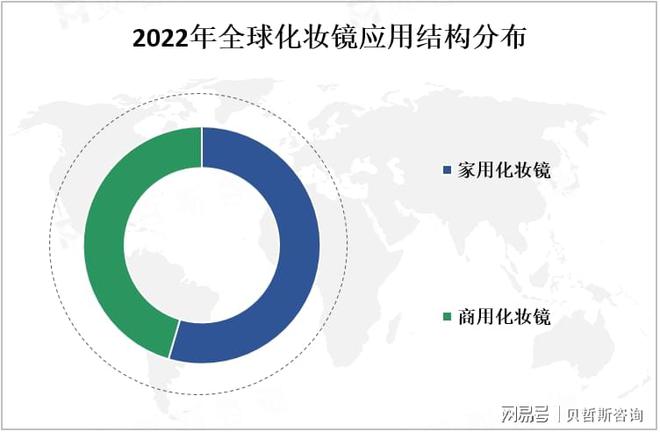 析：中国市场是全球最大的化妆镜之一j9九