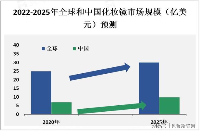 析：中国市场是全球最大的化妆镜之一j9九游会入口首页化妆镜市场情况分(图3)