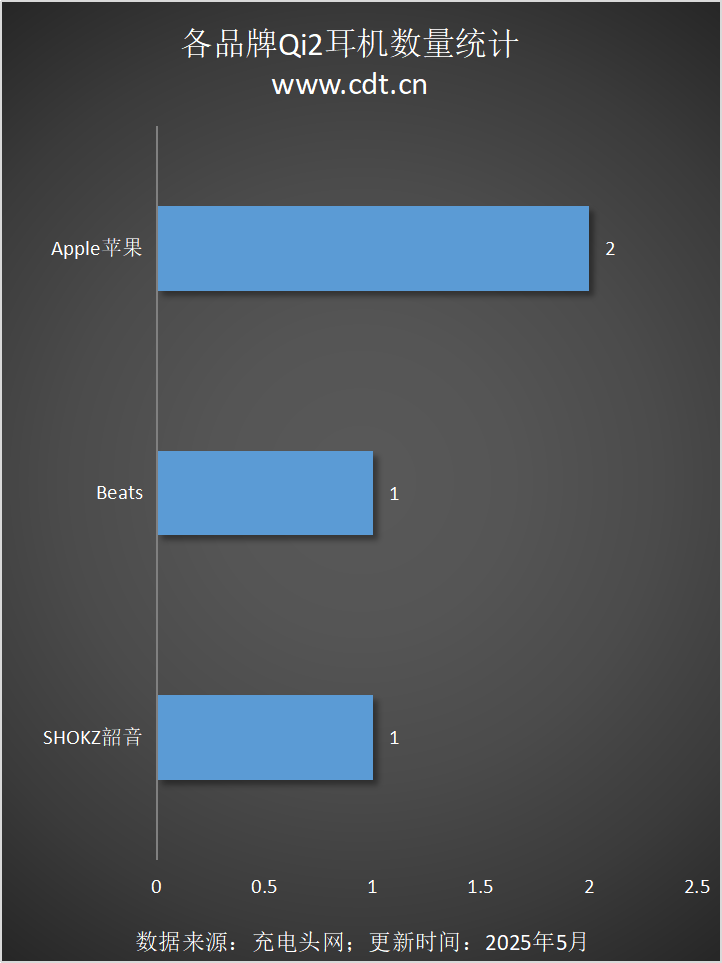 涵盖多功能无线充、桌面充、车充电宝等配件j9国际Qi2设备生态超过1600款设备(图1)