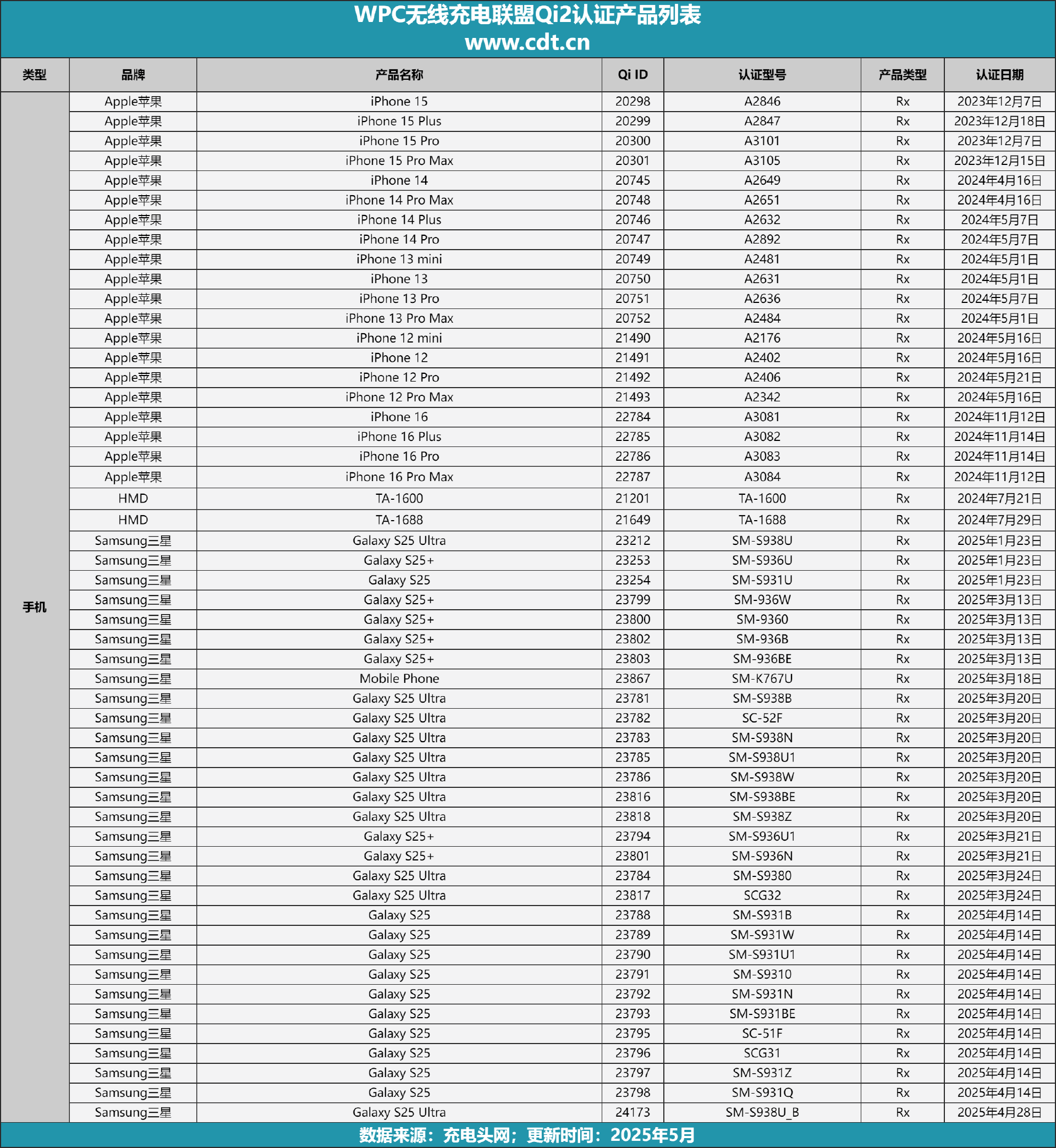 涵盖多功能无线充、桌面充、车充电宝等配件j9国际Qi2设备生态超过1600款设备(图4)