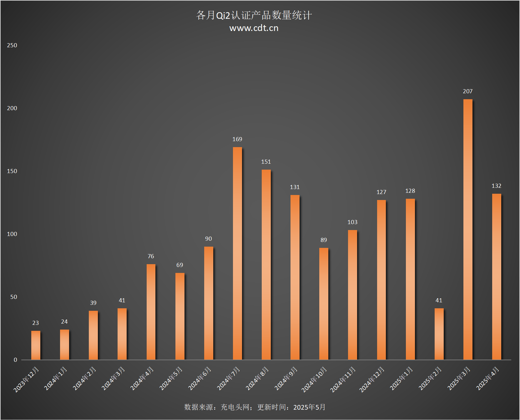 涵盖多功能无线充、桌面充、车充电宝等配件j9国际Qi2设备生态超过1600款设备(图5)