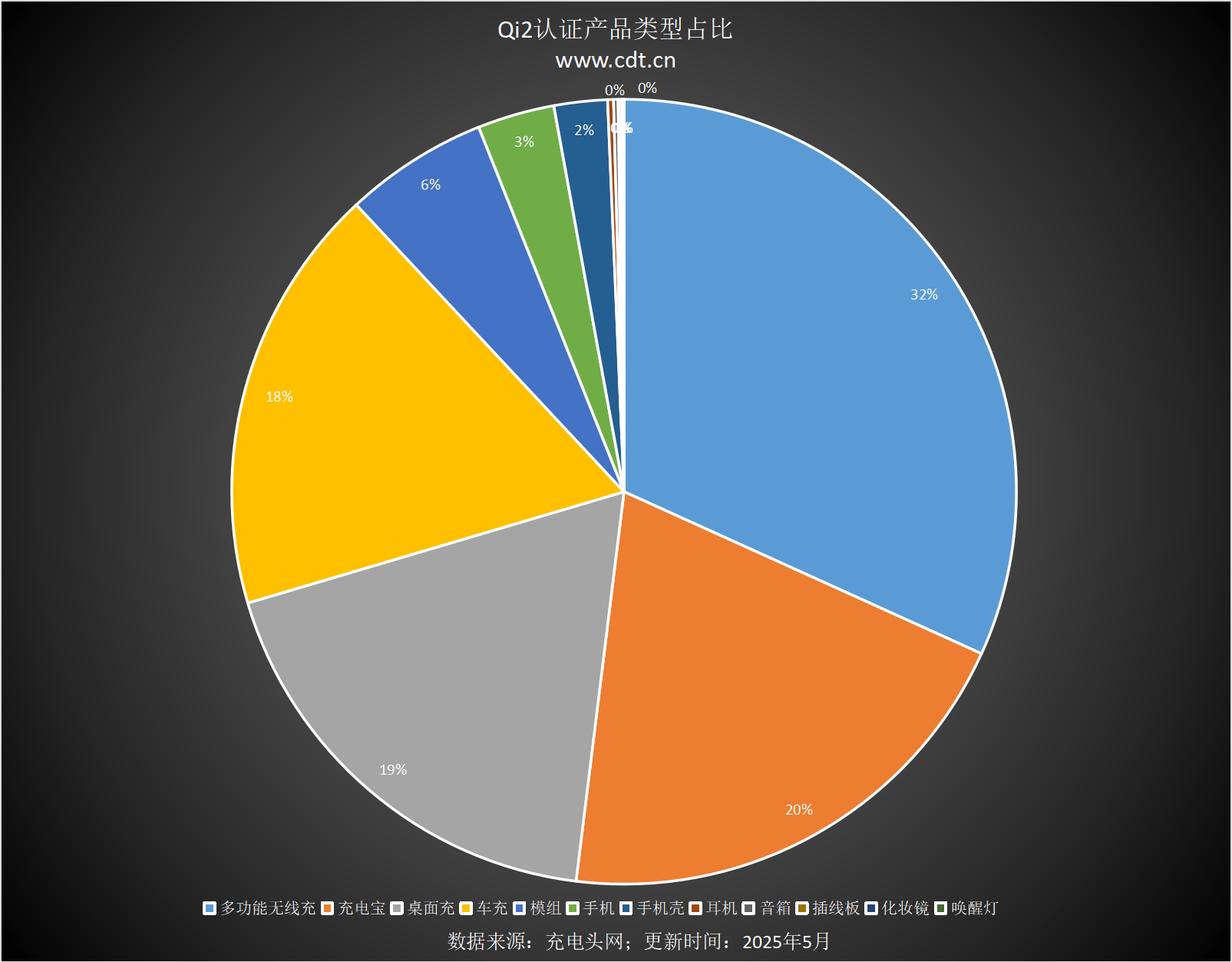涵盖多功能无线充、桌面充、车充电宝等配件j9国际Qi2设备生态超过1600款设备(图7)