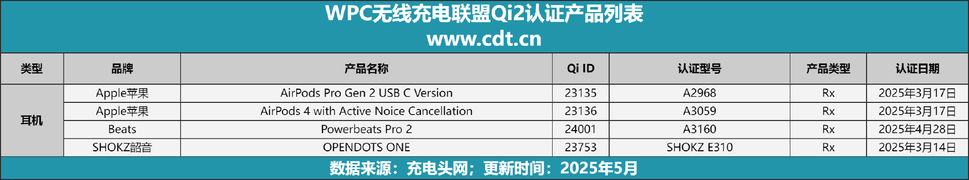 涵盖多功能无线充、桌面充、车充电宝等配件j9国际Qi2设备生态超过1600款设备(图13)