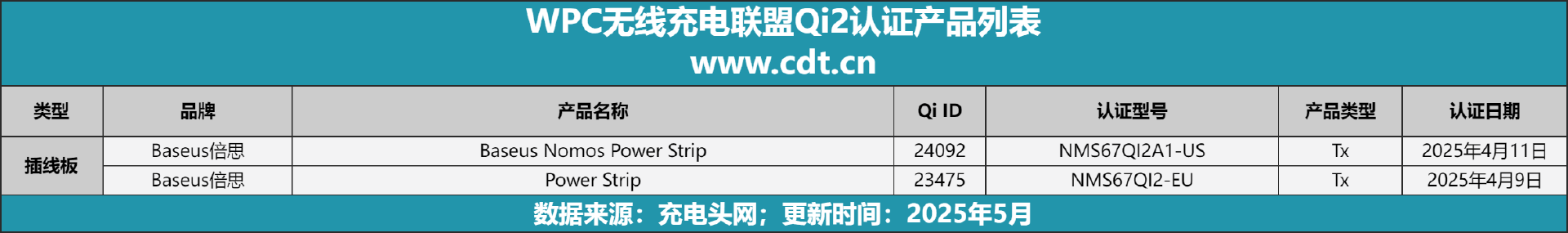 涵盖多功能无线充、桌面充、车充电宝等配件j9国际Qi2设备生态超过1600款设备(图14)