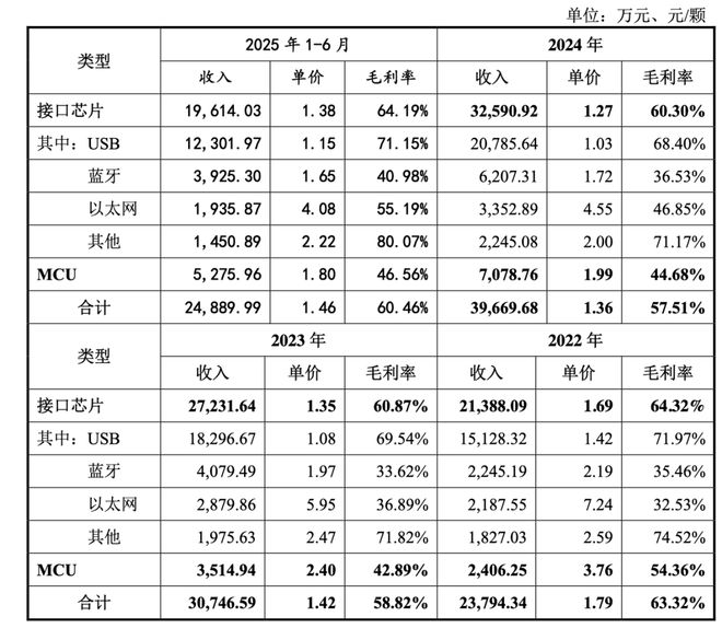 创板创始人中专学历！j9平台沁恒微冲刺科(图7)